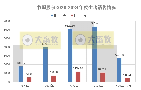 牧原股份：5月生猪销量、收入和价格同环比均上涨，前5月生猪销量超2700万头