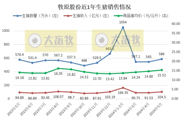 牧原股份：5月生猪销量、收入和价格同环比均上涨，前5月生猪销量超2700万头
