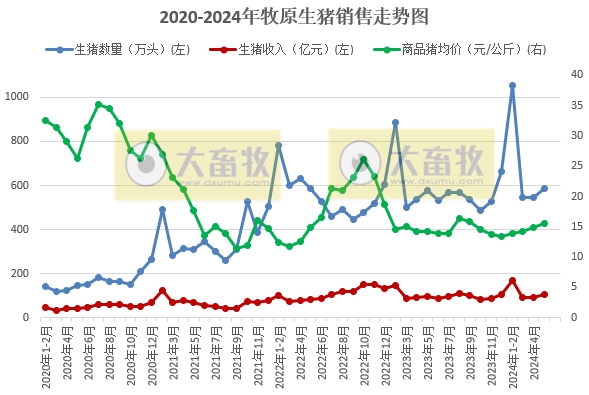 牧原股份：5月生猪销量、收入和价格同环比均上涨，前5月生猪销量超2700万头