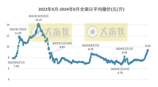 2024.06.08今日猪价——全面上涨，有5省突破10元