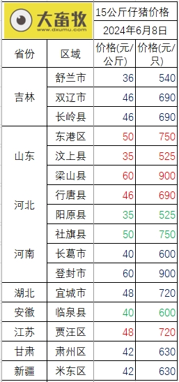 2024.06.08今日猪价——全面上涨，有5省突破10元