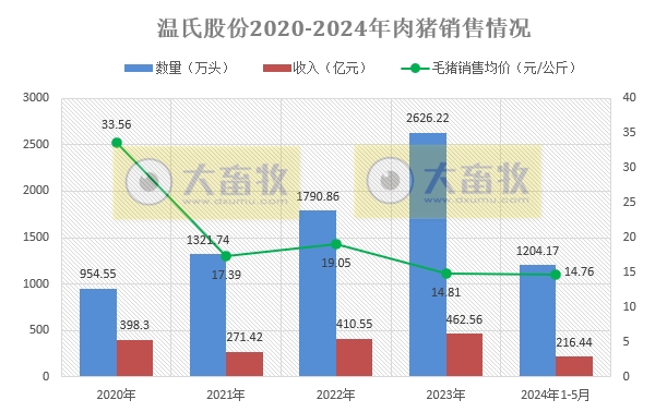 温氏股份2024年5月肉猪和肉鸡销售情况