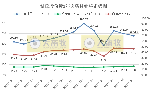 温氏股份2024年5月肉猪和肉鸡销售情况
