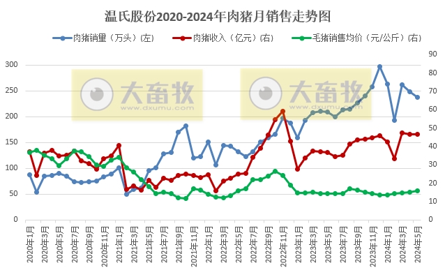 温氏股份2024年5月肉猪和肉鸡销售情况