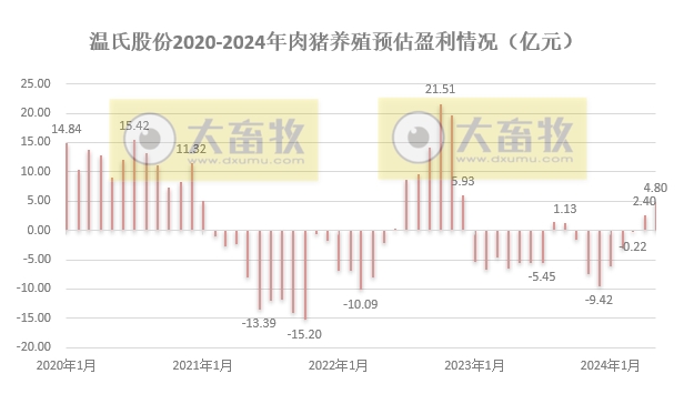 温氏股份2024年5月肉猪和肉鸡销售情况
