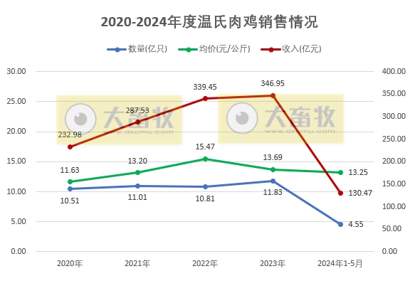 温氏股份2024年5月肉猪和肉鸡销售情况
