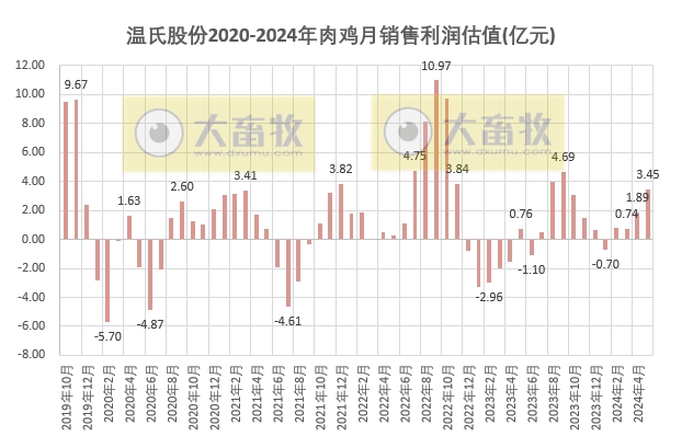 温氏股份2024年5月肉猪和肉鸡销售情况