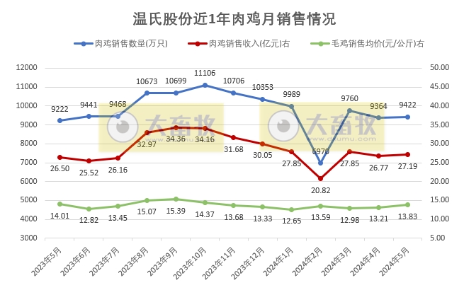 温氏股份2024年5月肉猪和肉鸡销售情况