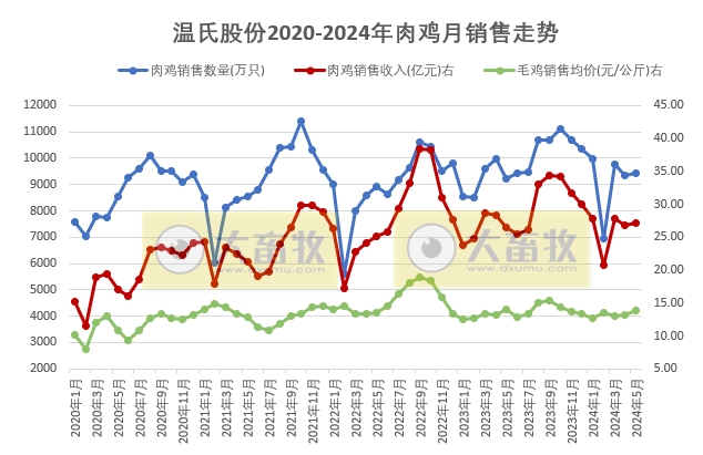 温氏股份2024年5月肉猪和肉鸡销售情况