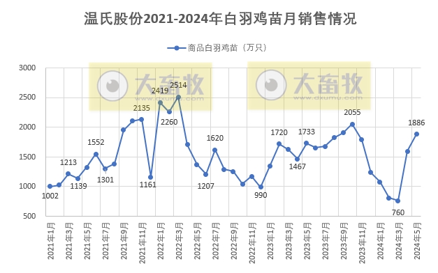 温氏股份2024年5月肉猪和肉鸡销售情况