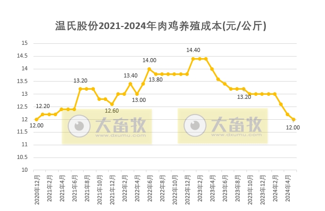 温氏股份2024年5月肉猪和肉鸡销售情况