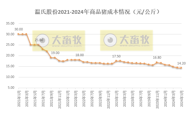 温氏股份2024年5月肉猪和肉鸡销售情况