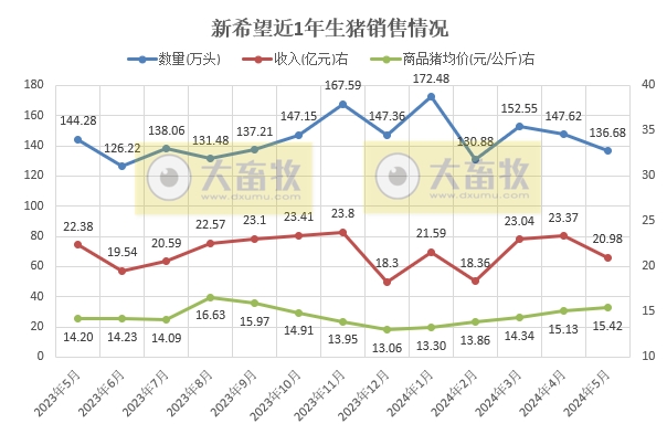 新希望、天邦、大北农和唐人神2024年5月生猪销售情况