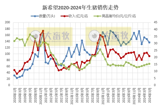 新希望、天邦、大北农和唐人神2024年5月生猪销售情况