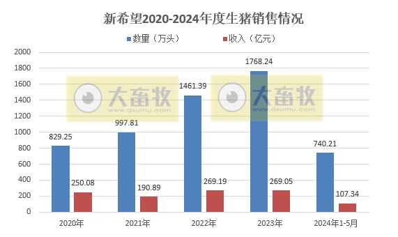 新希望、天邦、大北农和唐人神2024年5月生猪销售情况