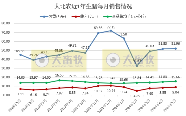 新希望、天邦、大北农和唐人神2024年5月生猪销售情况