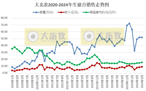 新希望、天邦、大北农和唐人神2024年5月生猪销售情况