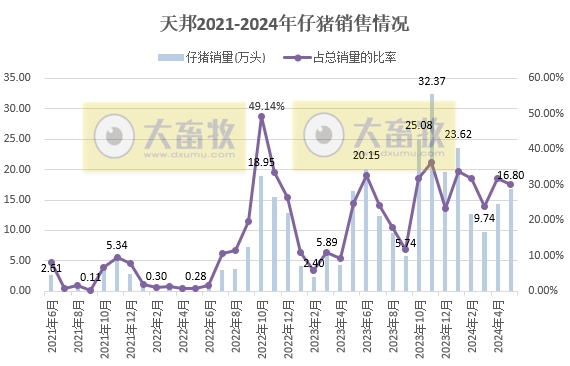 新希望、天邦、大北农和唐人神2024年5月生猪销售情况