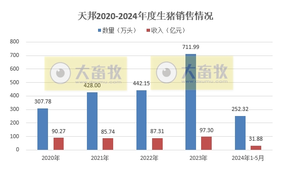 新希望、天邦、大北农和唐人神2024年5月生猪销售情况
