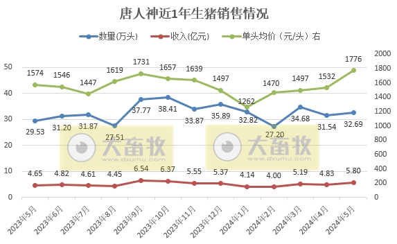 新希望、天邦、大北农和唐人神2024年5月生猪销售情况
