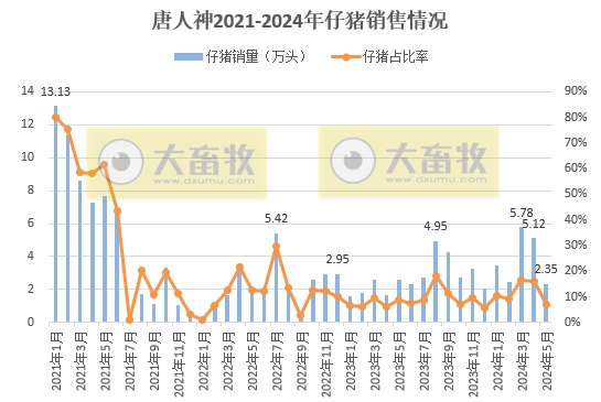 新希望、天邦、大北农和唐人神2024年5月生猪销售情况