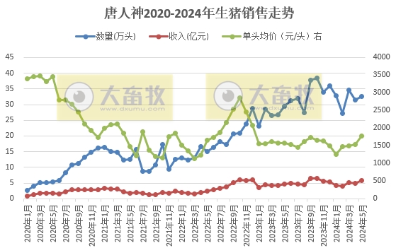 新希望、天邦、大北农和唐人神2024年5月生猪销售情况
