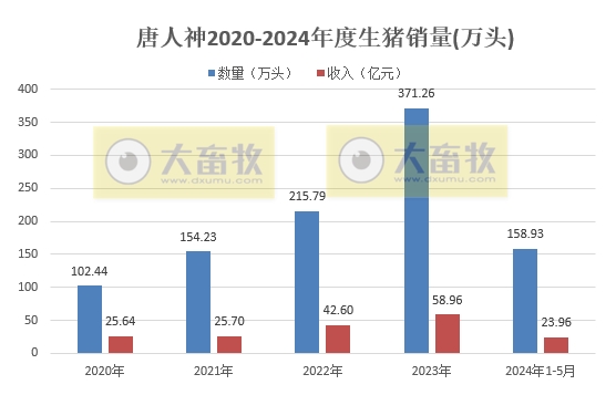 新希望、天邦、大北农和唐人神2024年5月生猪销售情况