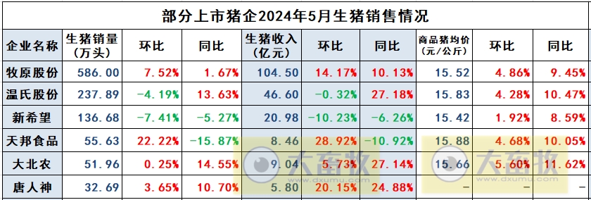 新希望、天邦、大北农和唐人神2024年5月生猪销售情况