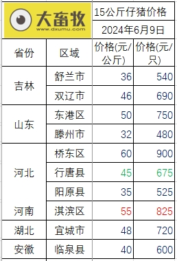 2024.06.09今日猪价——涨跌震荡中