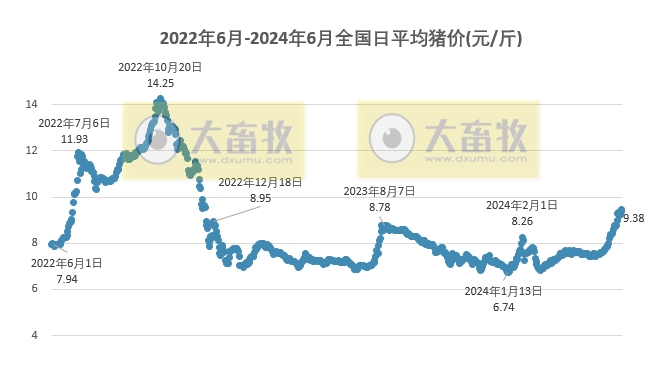 2024.06.09今日猪价——涨跌震荡中