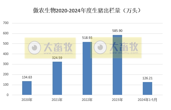 天康、正邦、京基和傲农2024年5月生猪销售情况