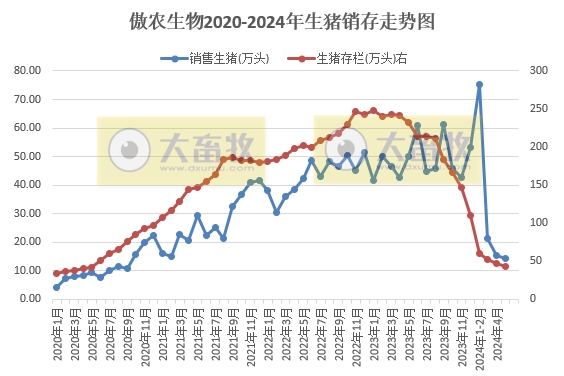 天康、正邦、京基和傲农2024年5月生猪销售情况