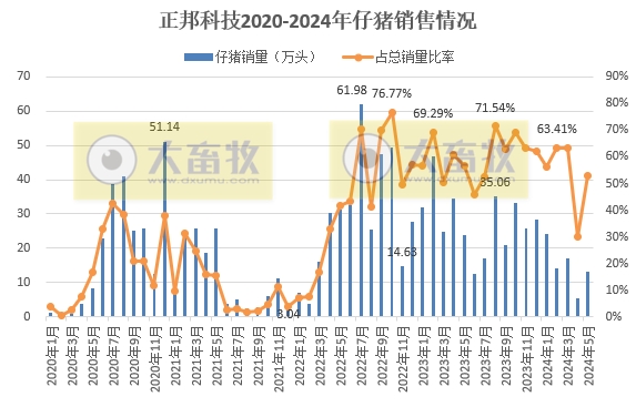 天康、正邦、京基和傲农2024年5月生猪销售情况