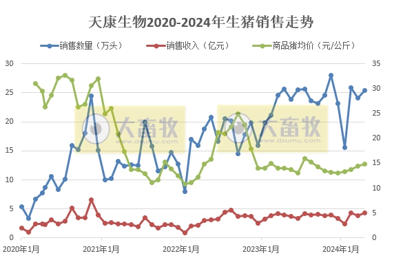天康、正邦、京基和傲农2024年5月生猪销售情况