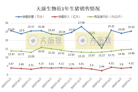 天康、正邦、京基和傲农2024年5月生猪销售情况