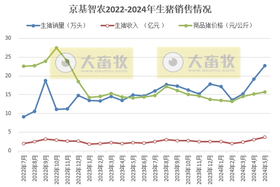天康、正邦、京基和傲农2024年5月生猪销售情况