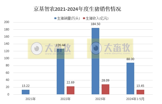 天康、正邦、京基和傲农2024年5月生猪销售情况