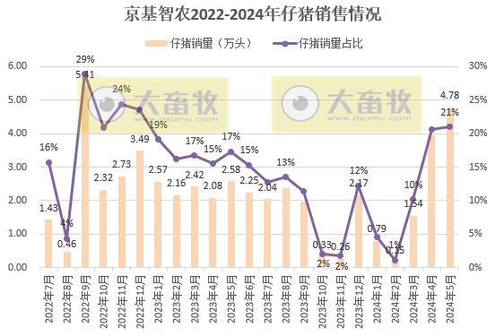 天康、正邦、京基和傲农2024年5月生猪销售情况