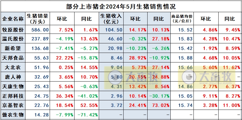 天康、正邦、京基和傲农2024年5月生猪销售情况