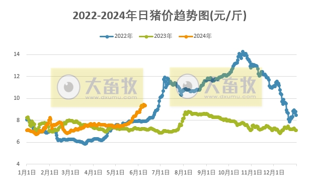 2024.06.10今日猪价——超半数省份出现小幅下跌