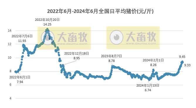 2024.06.10今日猪价——超半数省份出现小幅下跌