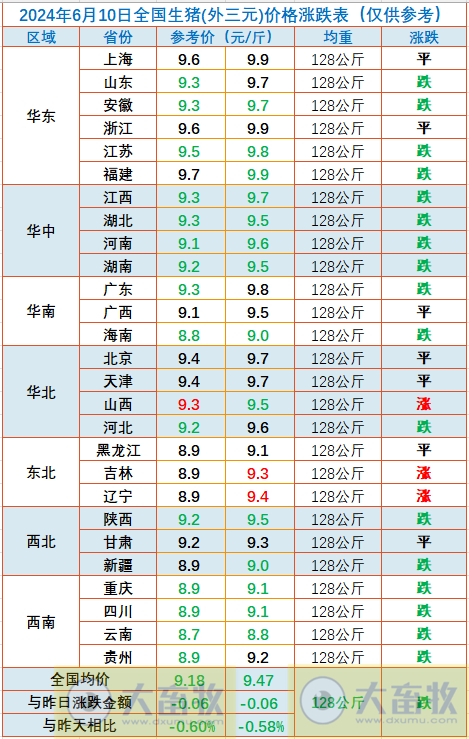 2024.06.10今日猪价——超半数省份出现小幅下跌