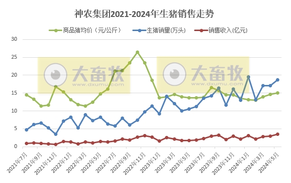 神农、金新农、东瑞和正虹2024年5月生猪销售情况