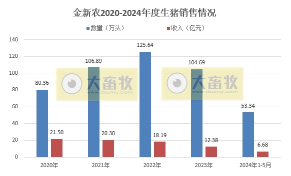 神农、金新农、东瑞和正虹2024年5月生猪销售情况