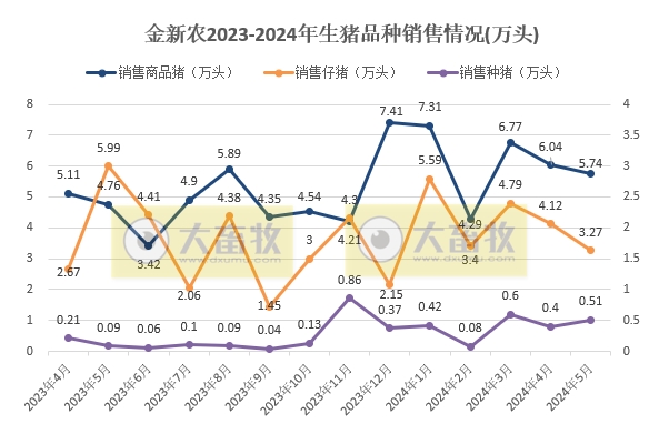 神农、金新农、东瑞和正虹2024年5月生猪销售情况