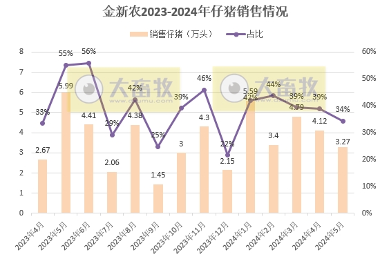 神农、金新农、东瑞和正虹2024年5月生猪销售情况