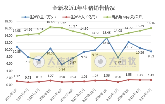 神农、金新农、东瑞和正虹2024年5月生猪销售情况