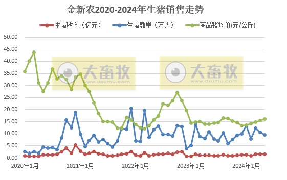 神农、金新农、东瑞和正虹2024年5月生猪销售情况