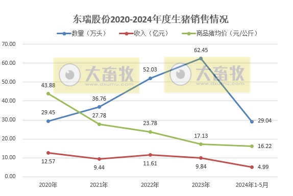 神农、金新农、东瑞和正虹2024年5月生猪销售情况