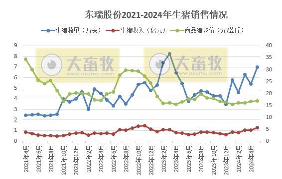 神农、金新农、东瑞和正虹2024年5月生猪销售情况